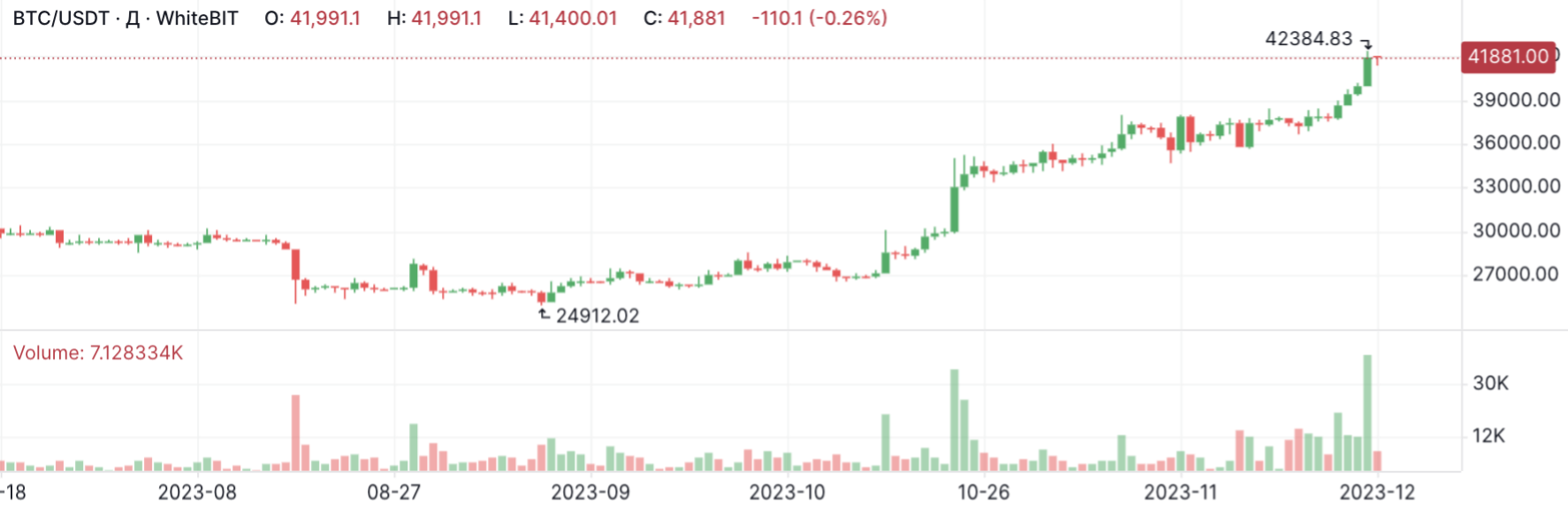 Біткоїн продовжує рости в ціні. Який курс першої криптовалюти у грудні